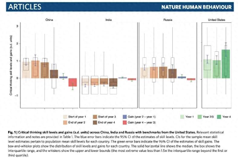 大學(xué)四年，中國(guó)學(xué)生批判性思維和學(xué)術(shù)能力為何下降？藝術(shù)生更甚