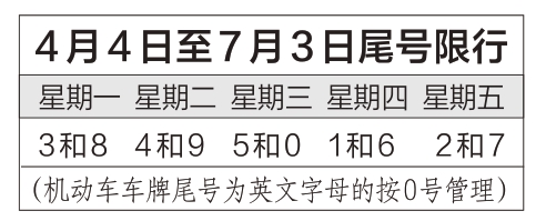 北京發(fā)布工作日高峰時(shí)段區(qū)域限行通知，4月6日限行尾號(hào)5和0