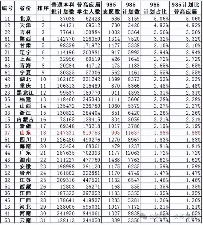 中國各省市普高人數(shù)及本科、985高校上線率，關(guān)乎高考錄取
