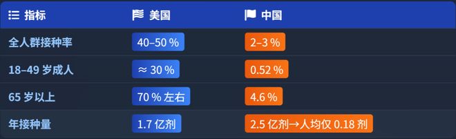 中美流感疫苗品種及接種率差異
