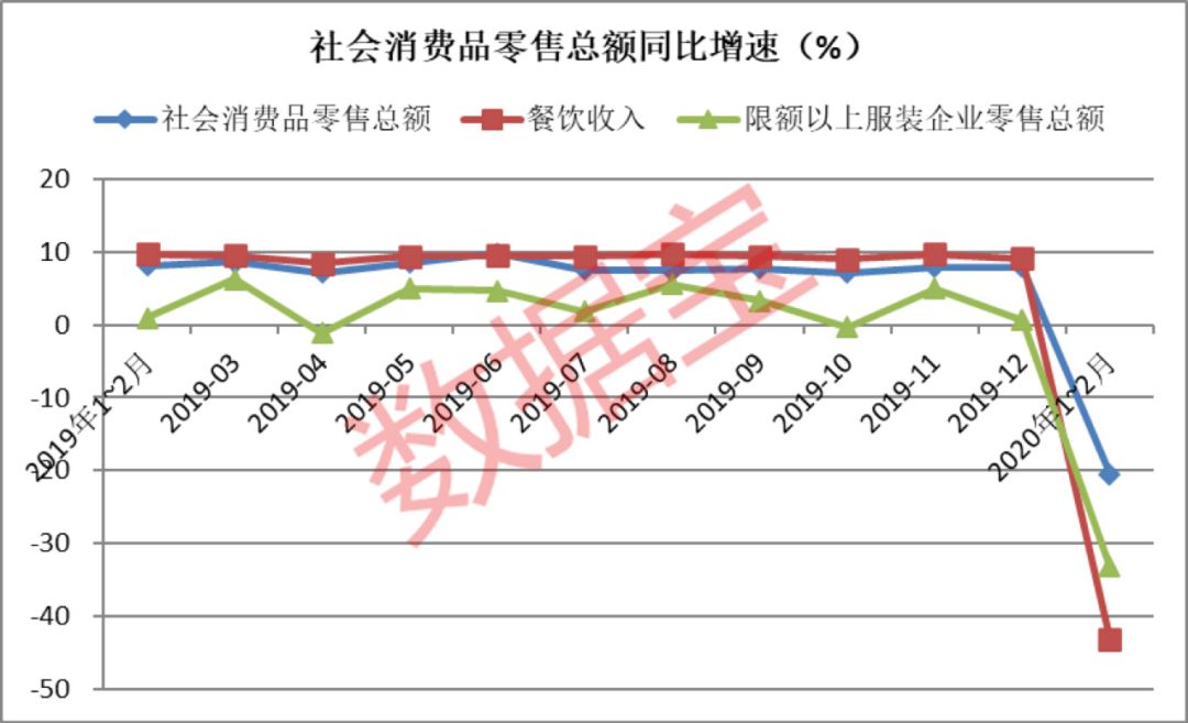疫情沖擊下消費(fèi)行業(yè)重創(chuàng)，各板塊復(fù)蘇情況及食品飲料韌性分析