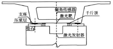 高速鐵路橋梁支座設(shè)計(jì)要求及新型支座結(jié)構(gòu)材料介紹