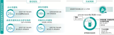 北京新規(guī)：辦公建筑充電樁配建比例明確，高速服務(wù)區(qū)充電年底全覆蓋
