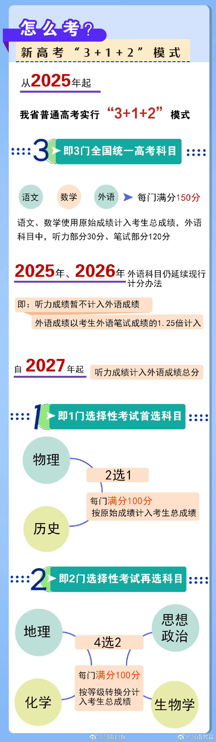 2022 年第五批高考改革 8 省區(qū)方案公布，河南山西有啥新變化？