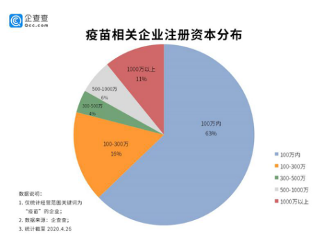 財新新聞|后疫情時代疫苗行業(yè)強(qiáng)勢復(fù)蘇。 3月份相關(guān)企業(yè)數(shù)量環(huán)比增長276%！
