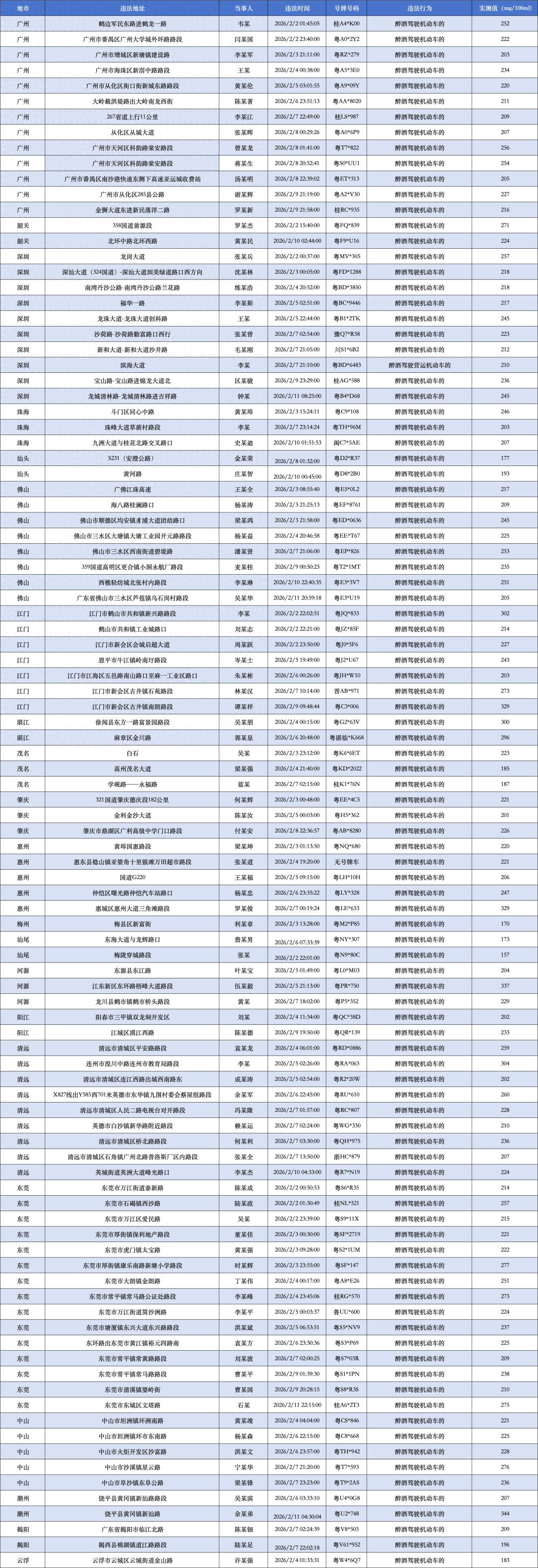 廣東交警曝光春運醉駕典型案例，這些違章案例要警惕