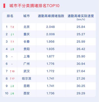 2021 中國城市交通報告：十大堵城排名及擁堵原因分析