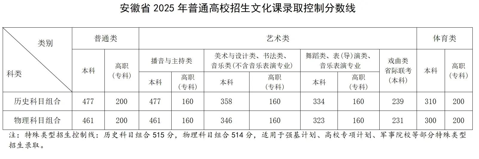 2025 年安徽高考分數(shù)線公布！今昔高考科目模式大不同