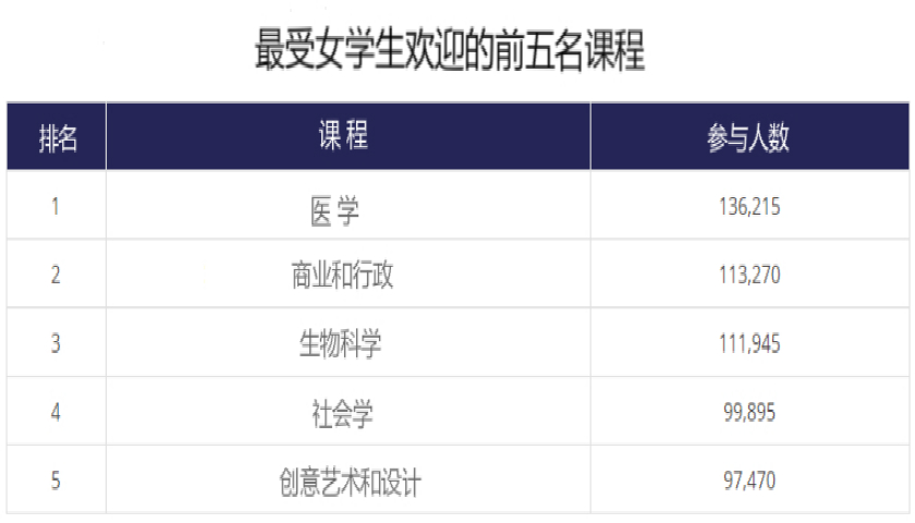英國(guó)2016 - 17年度男女大學(xué)生最受歡迎的大學(xué)課程有差異