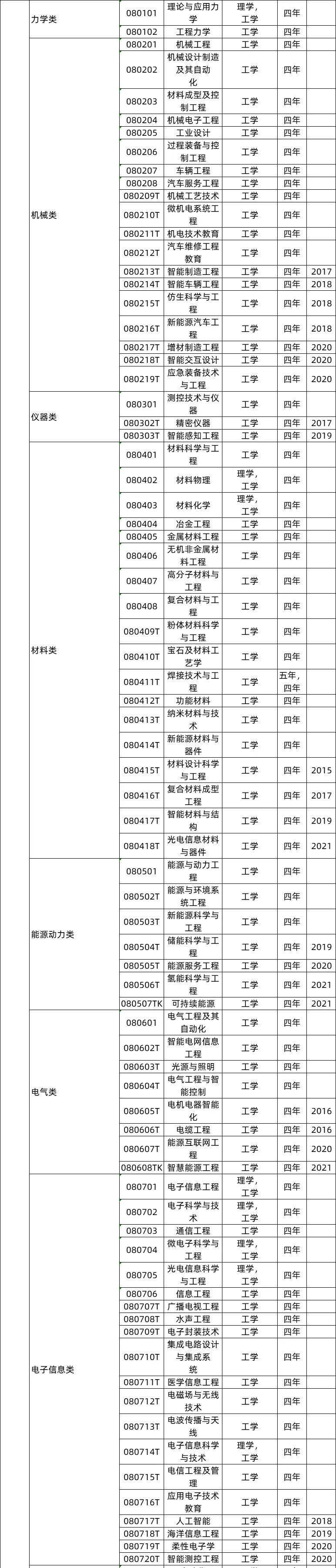 2022高考最全大學(xué)專業(yè)選擇指南，含專業(yè)匯總及就業(yè)去向