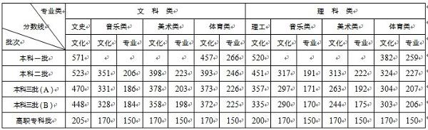6月25日我省公布高考成績(jī)及錄取控制分?jǐn)?shù)線，各科分?jǐn)?shù)有變化