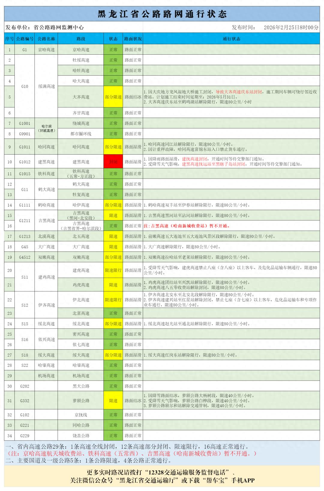2月25日8時(shí)黑龍江高速路況匯總，含封閉、限速及天氣情況