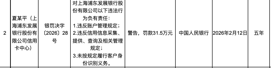 浦發(fā)銀行被罰逾4250萬元：10項(xiàng)違規(guī)、9人被問責(zé)