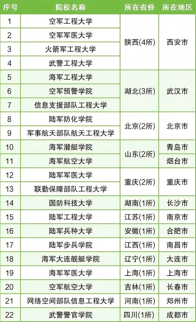 高考志愿提前批全梳理！含軍隊、公安司法類院校報考要點(diǎn)